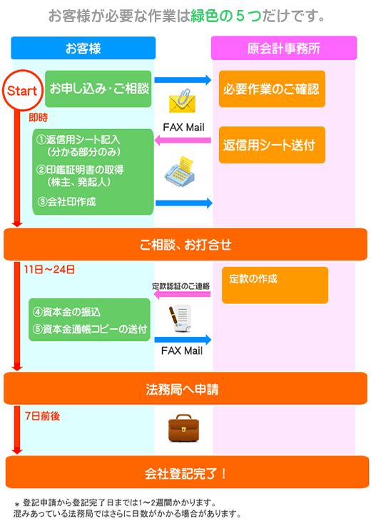 設立までのスケジュール
