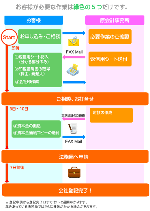 設立までのスケジュール