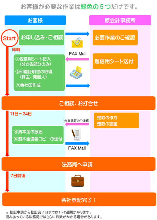 設立までのスケジュール