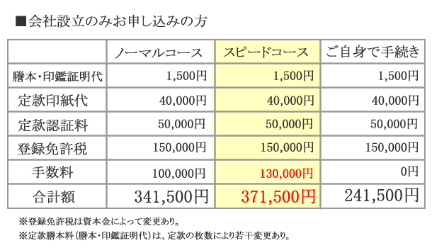 会社設立スピードコース金額(設立のみ)