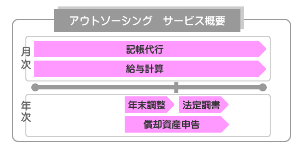 アウトソーシングサービス概要
