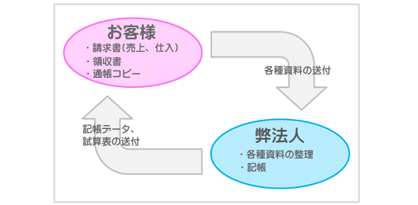 記帳代行